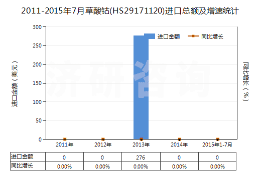2011-2015年7月草酸鈷(HS29171120)進口總額及增速統(tǒng)計